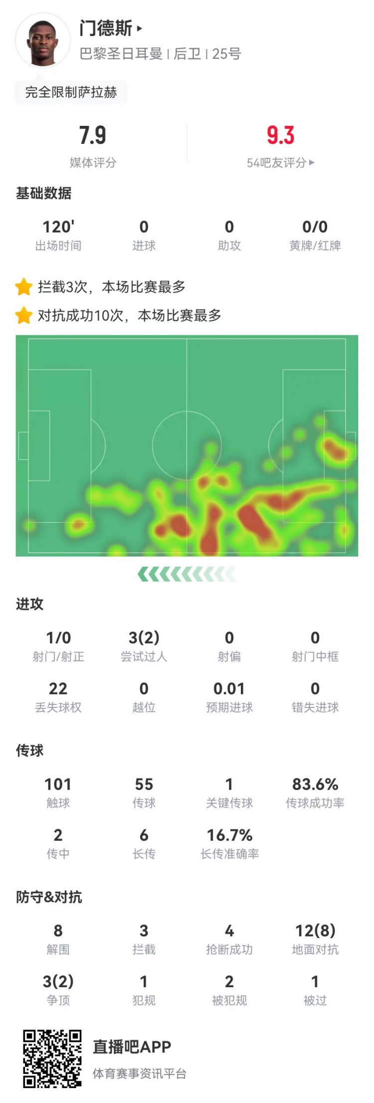 封印法老!门德斯本场8解围2封堵3拦截4抢断+10成功对抗 获7.9分