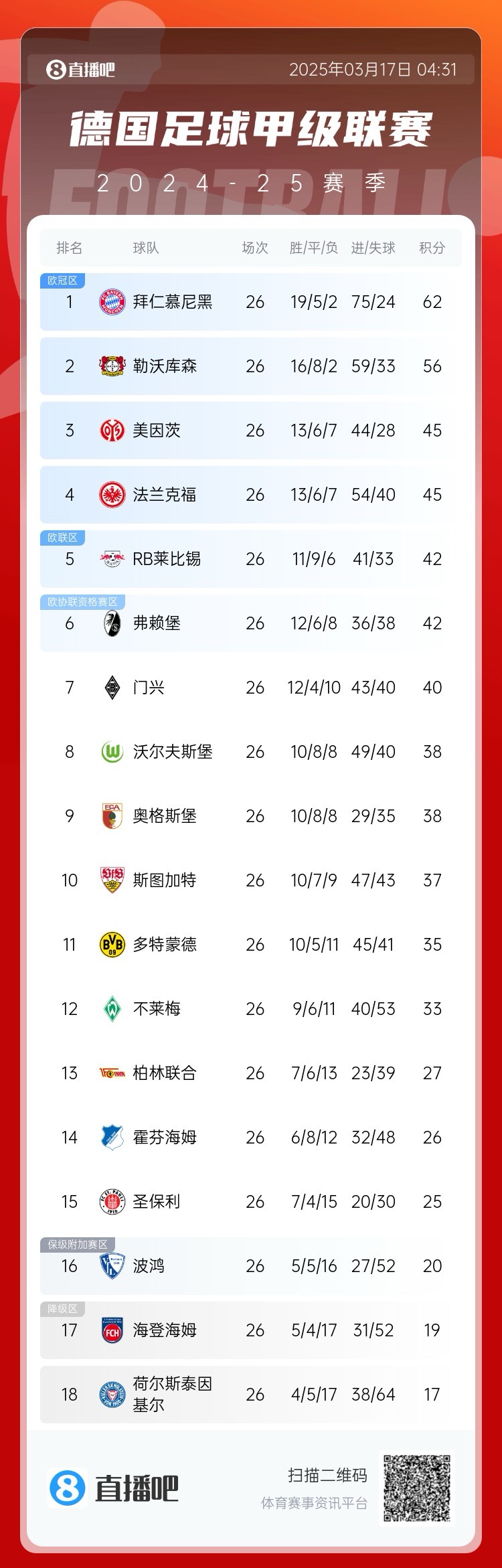 凯恩瑟瑟发抖?德甲积分榜:药厂神奇翻盘!距榜首拜仁6分