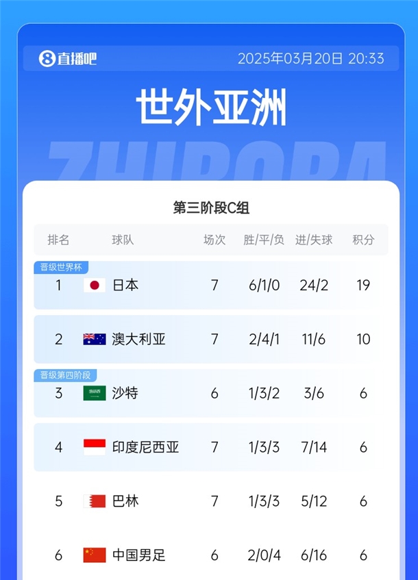 国足拿分即可摆脱垫底!积分榜:日本19分出线,巴林&印尼全输球