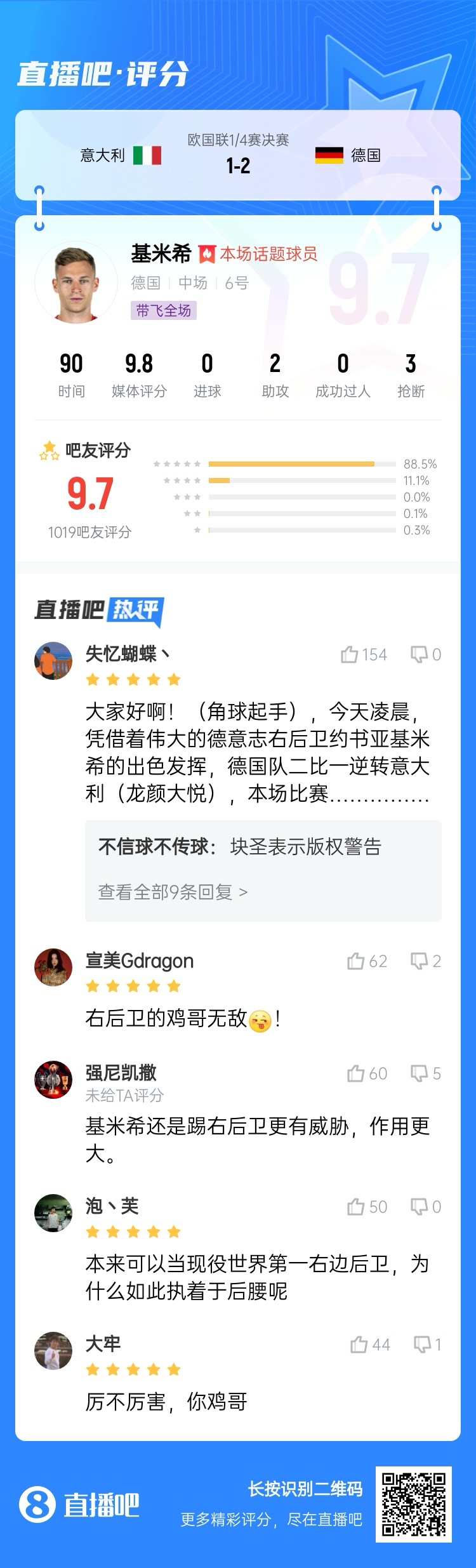 厉不厉害你鸡哥!基米希两助攻主导逆转收获9.7分:踢右后卫无敌