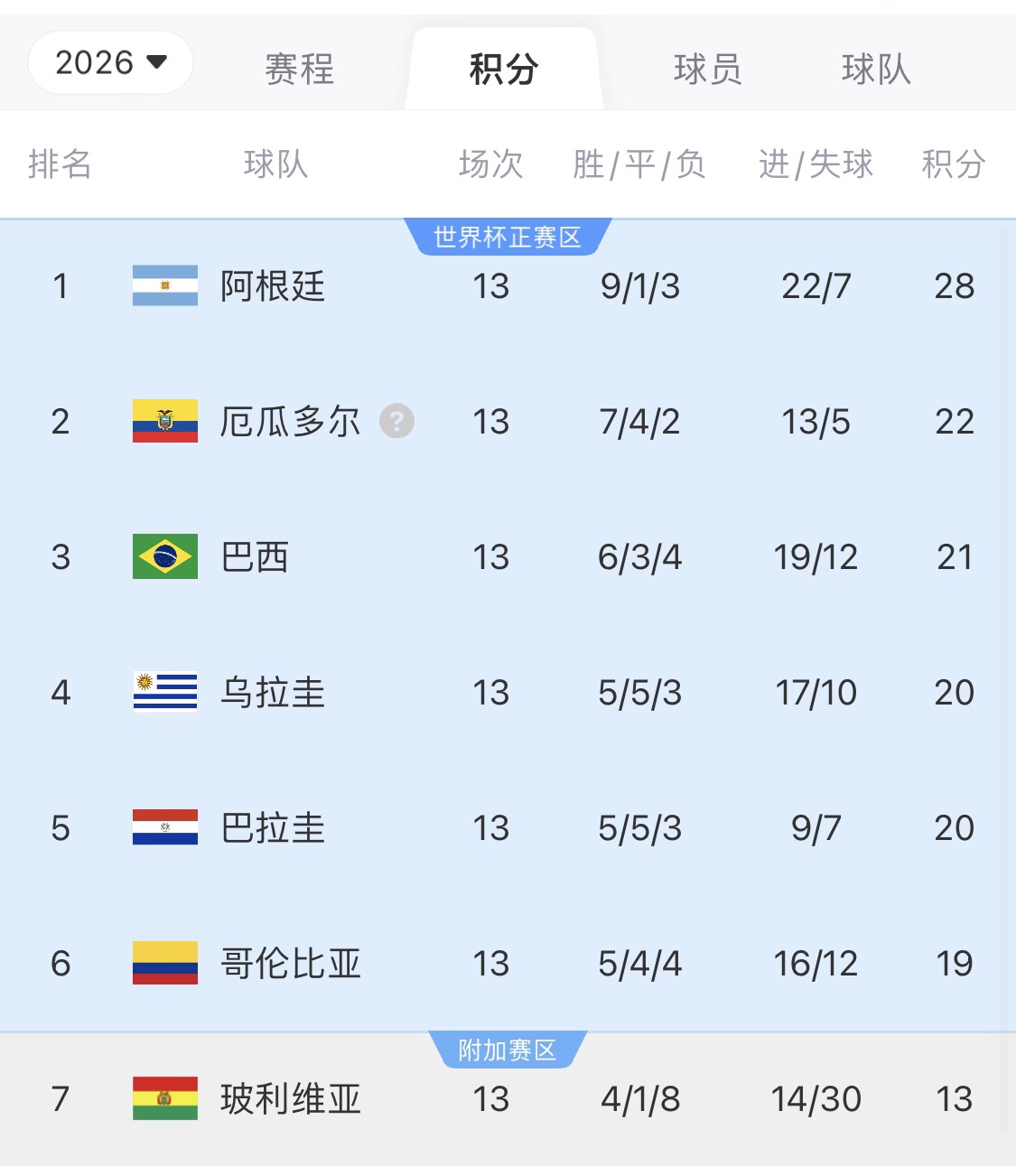 即将出线!阿根廷战巴西,不败直通美加墨世界杯,输了也有机会