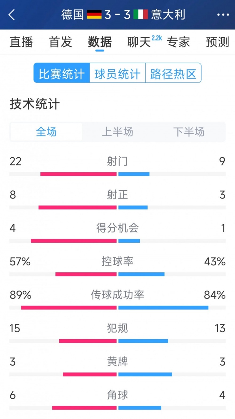进球大战!德国3-3意大利全场数据:射门22-9,射正8-3