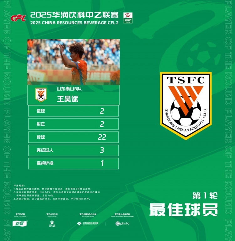 中乙官方:梅开二度,泰山B队王昊斌当选首轮最佳球员