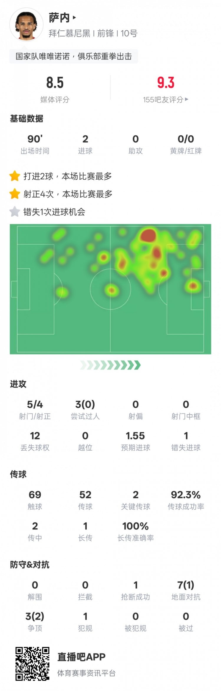 萨内本场数据:2进球2关键传球&错失1次进球机会,评分8.5