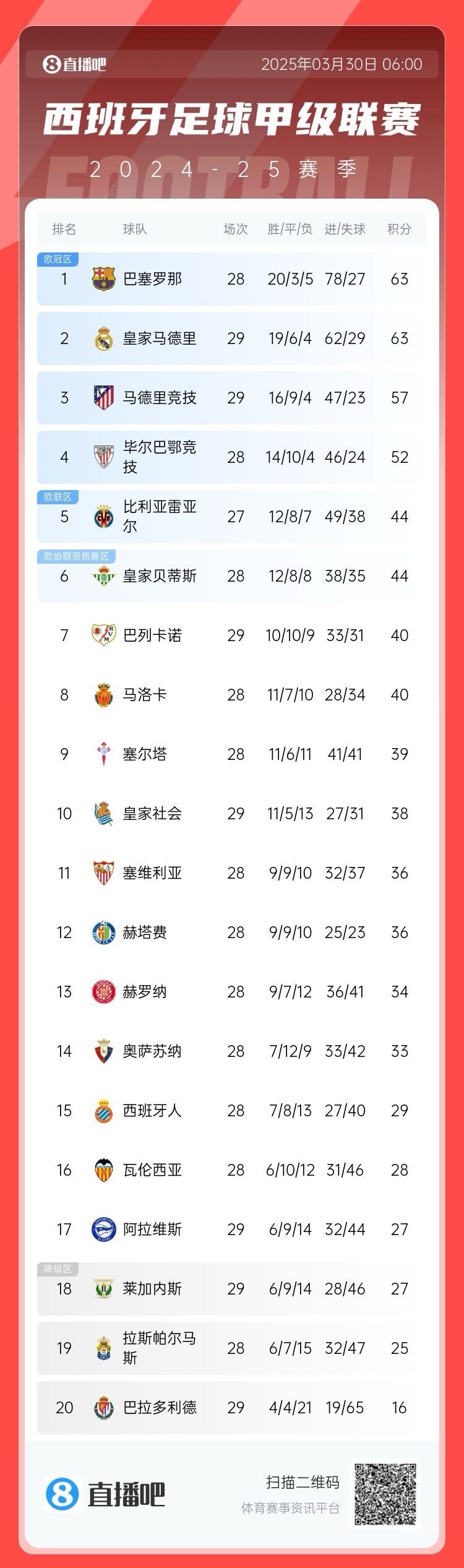 激烈!西甲积分榜:皇马先赛积分追平巴萨,马竞三轮不胜落后6分