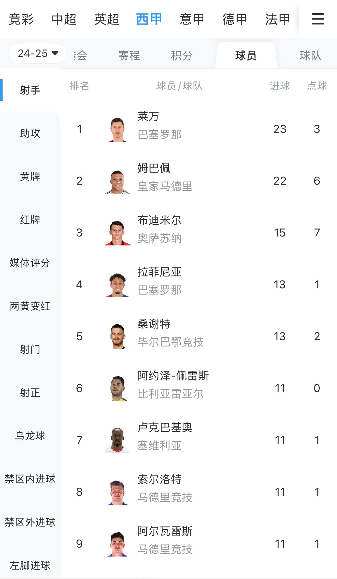 你看好谁?西甲射手榜:莱万23球领跑,姆巴佩22球紧随其后
