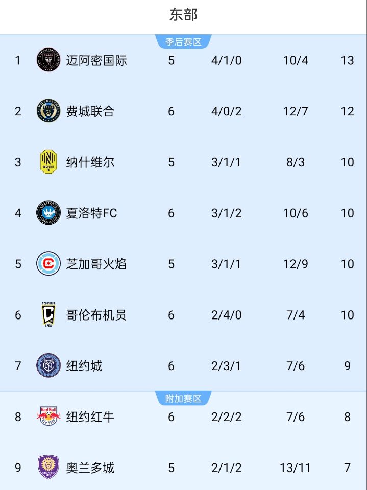 美职联积分榜:迈阿密位居东部榜首,少赛1场领先第二名1分